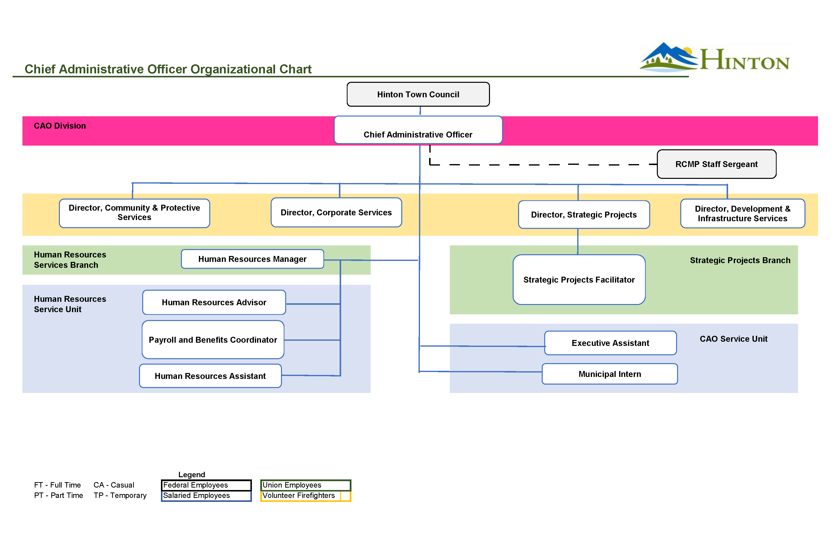 CAO Org Chart