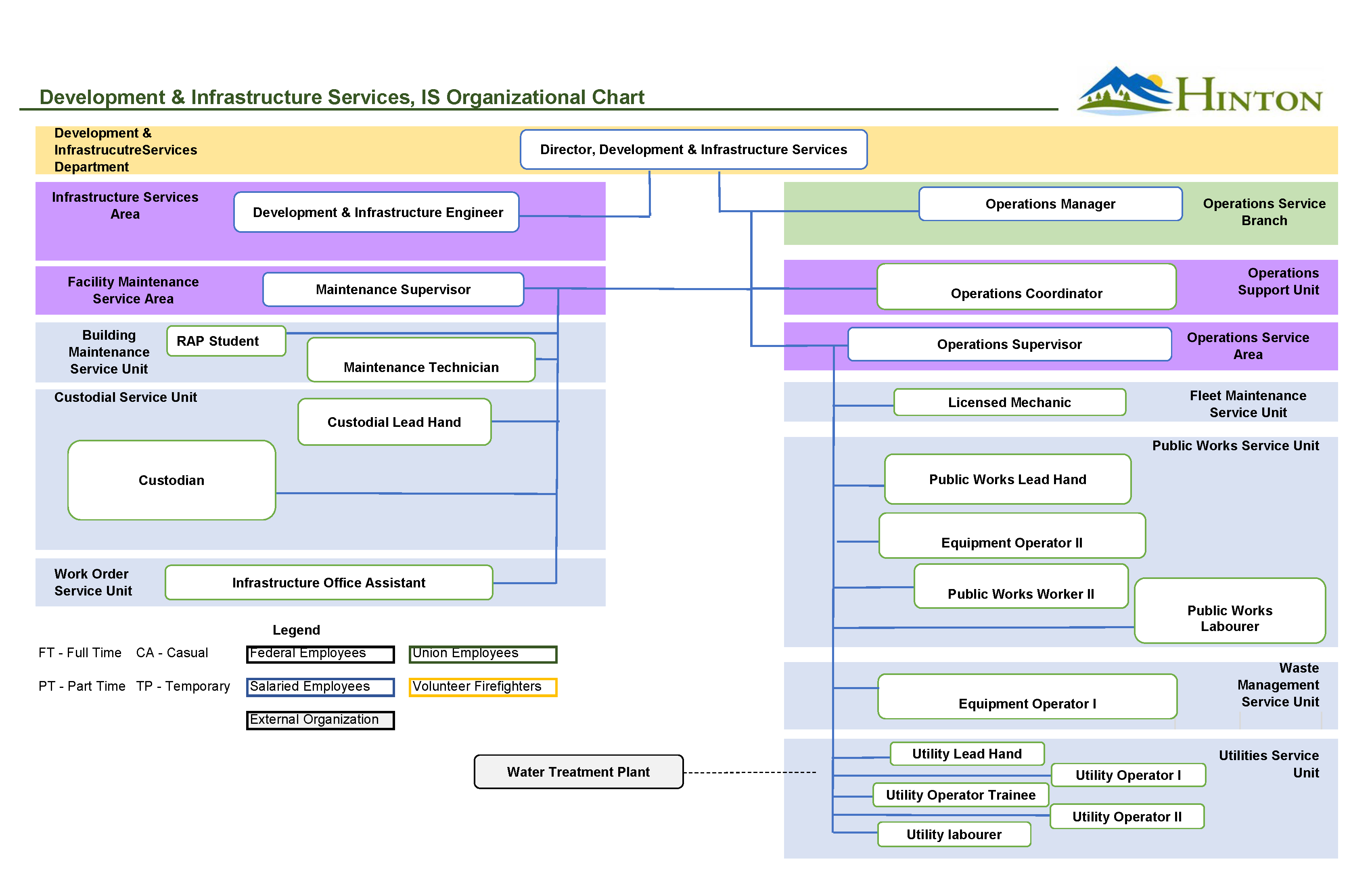DIS Infrastructure Org Chart