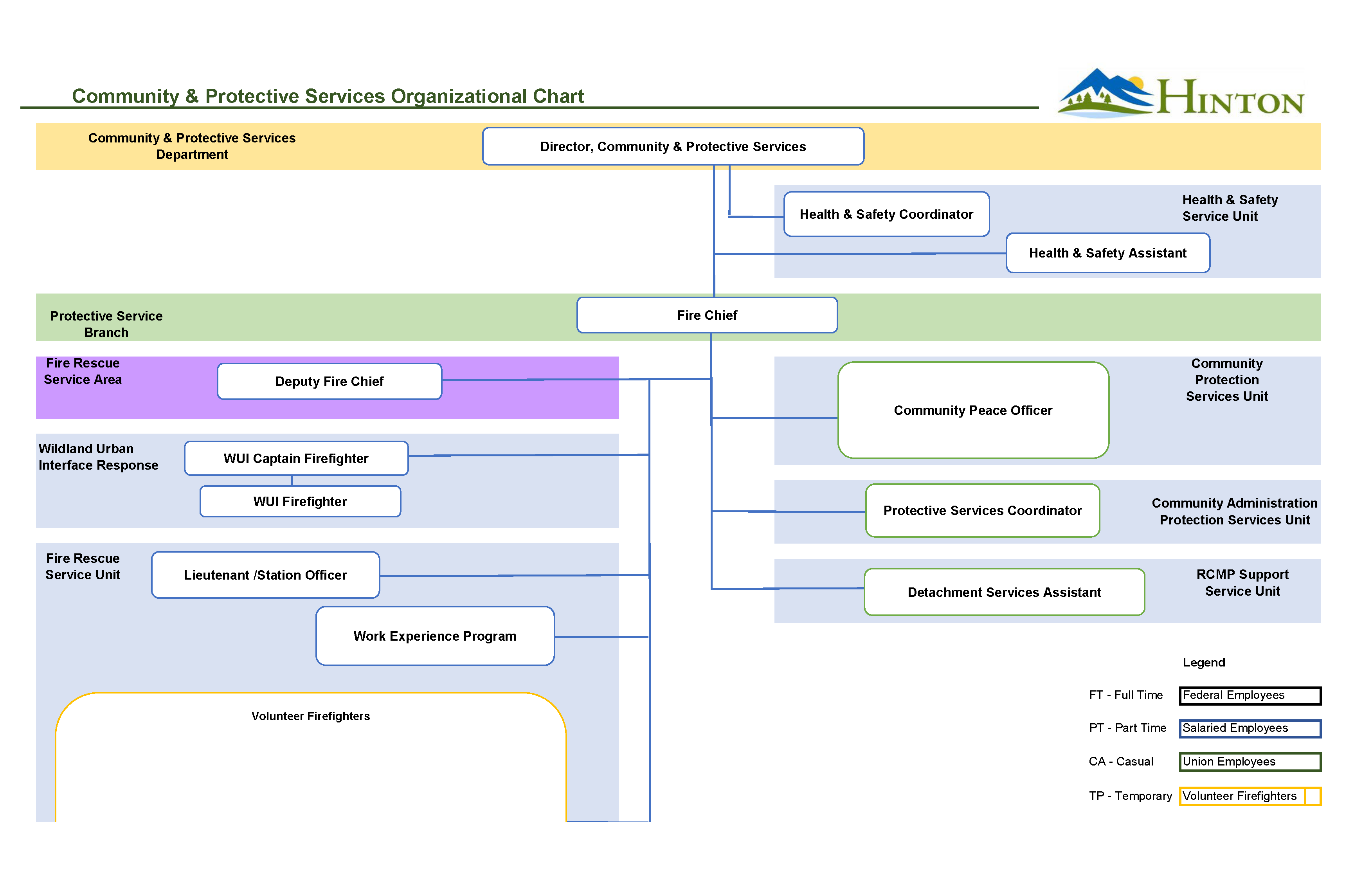 CPS -Protective Service Org Chart