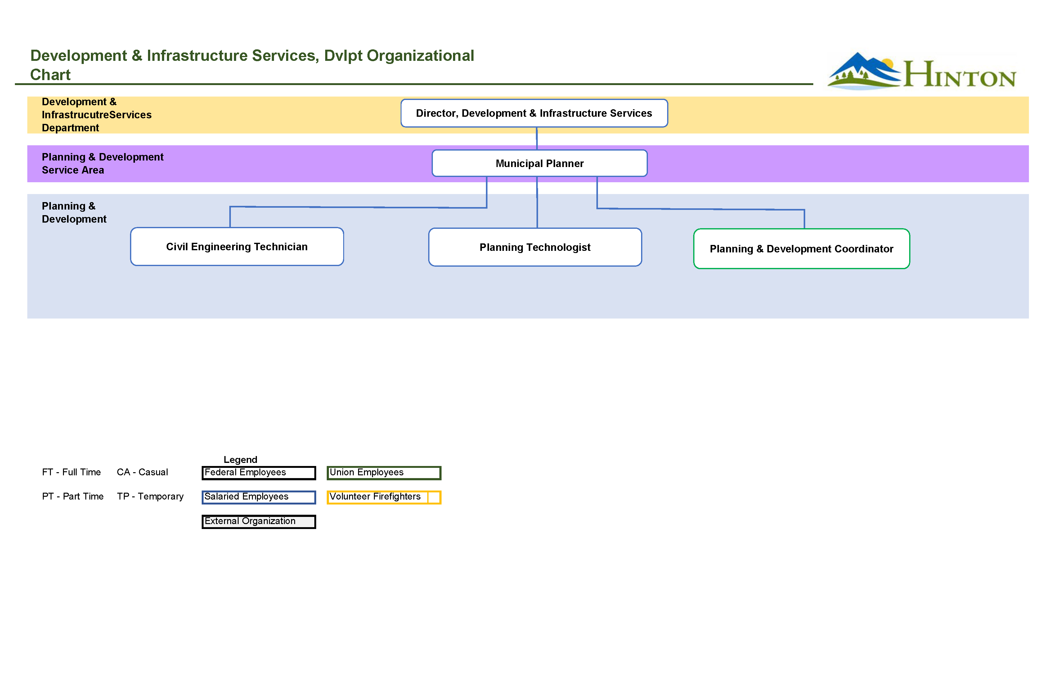 DIS Development Org Chart