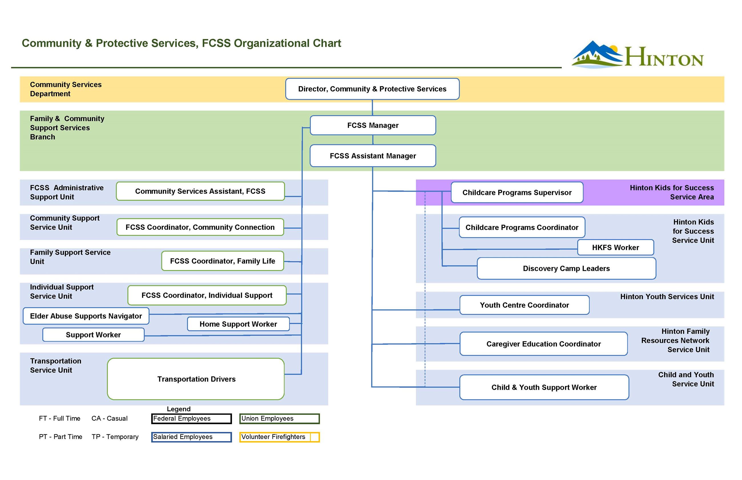 2025 06 05 Community Services FCSS Organizational Chart- No names