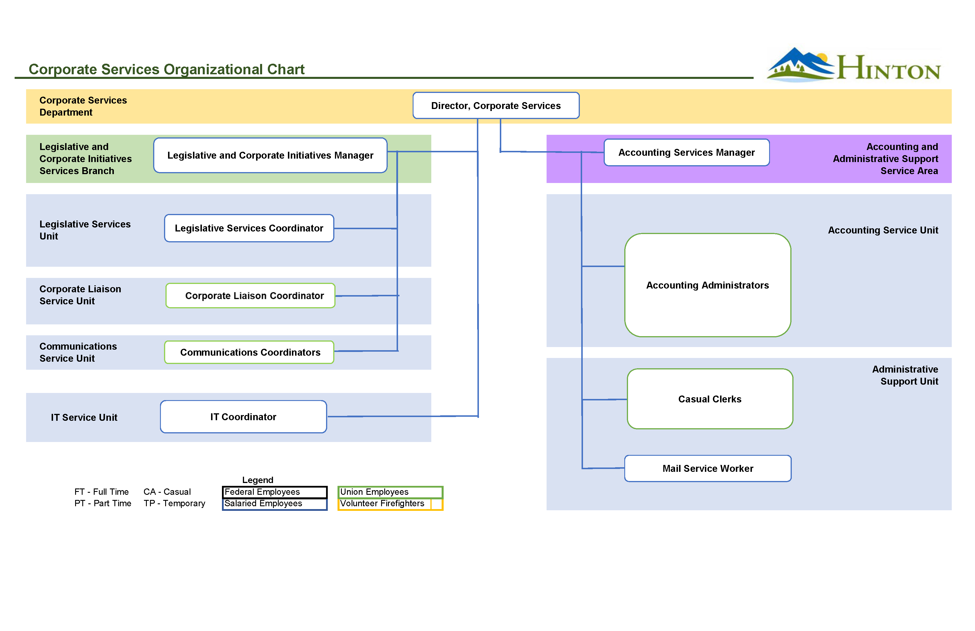 2025 06 05 Corporate Services Departmental Organizational Chart- No names