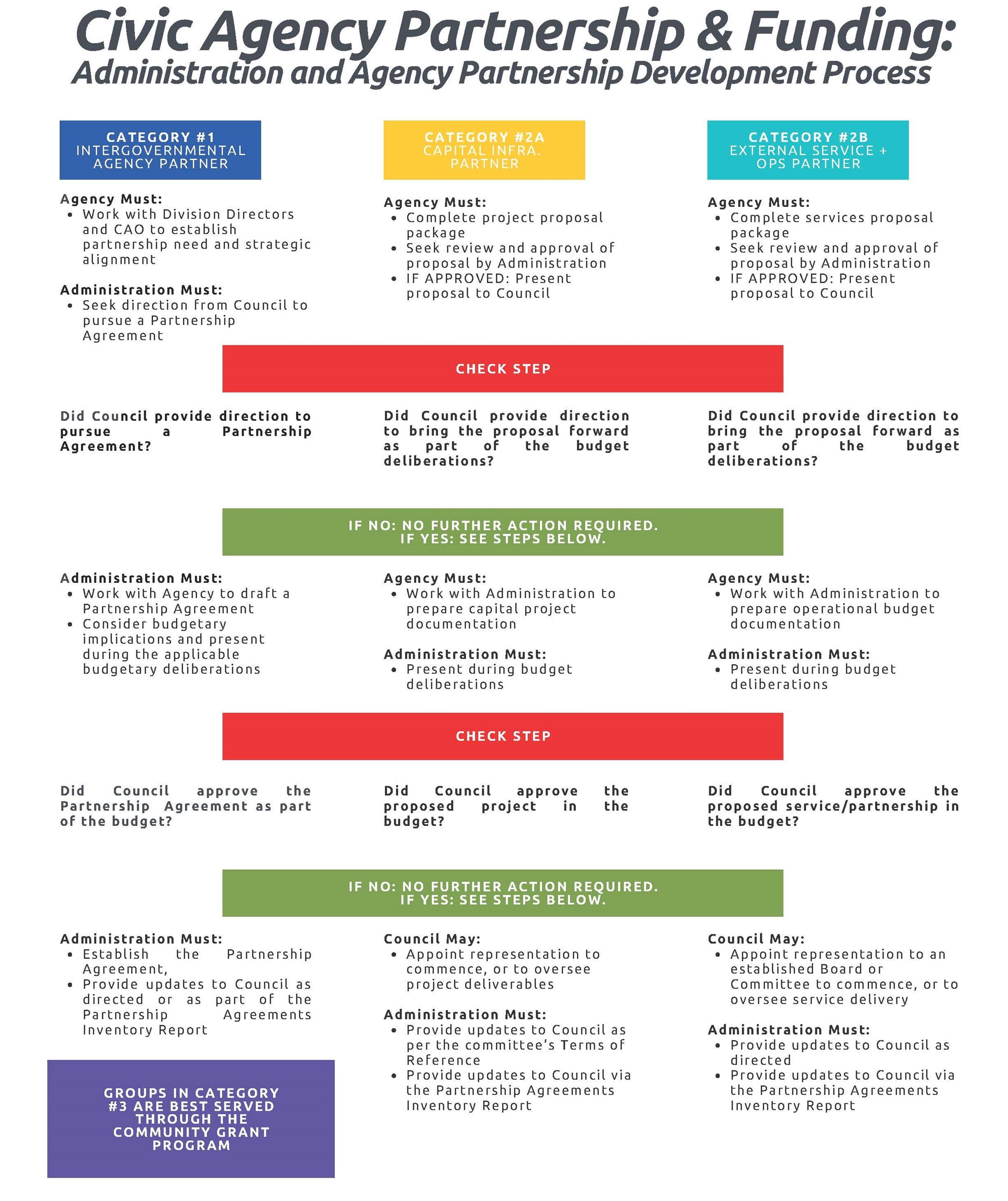 civic partnership process map