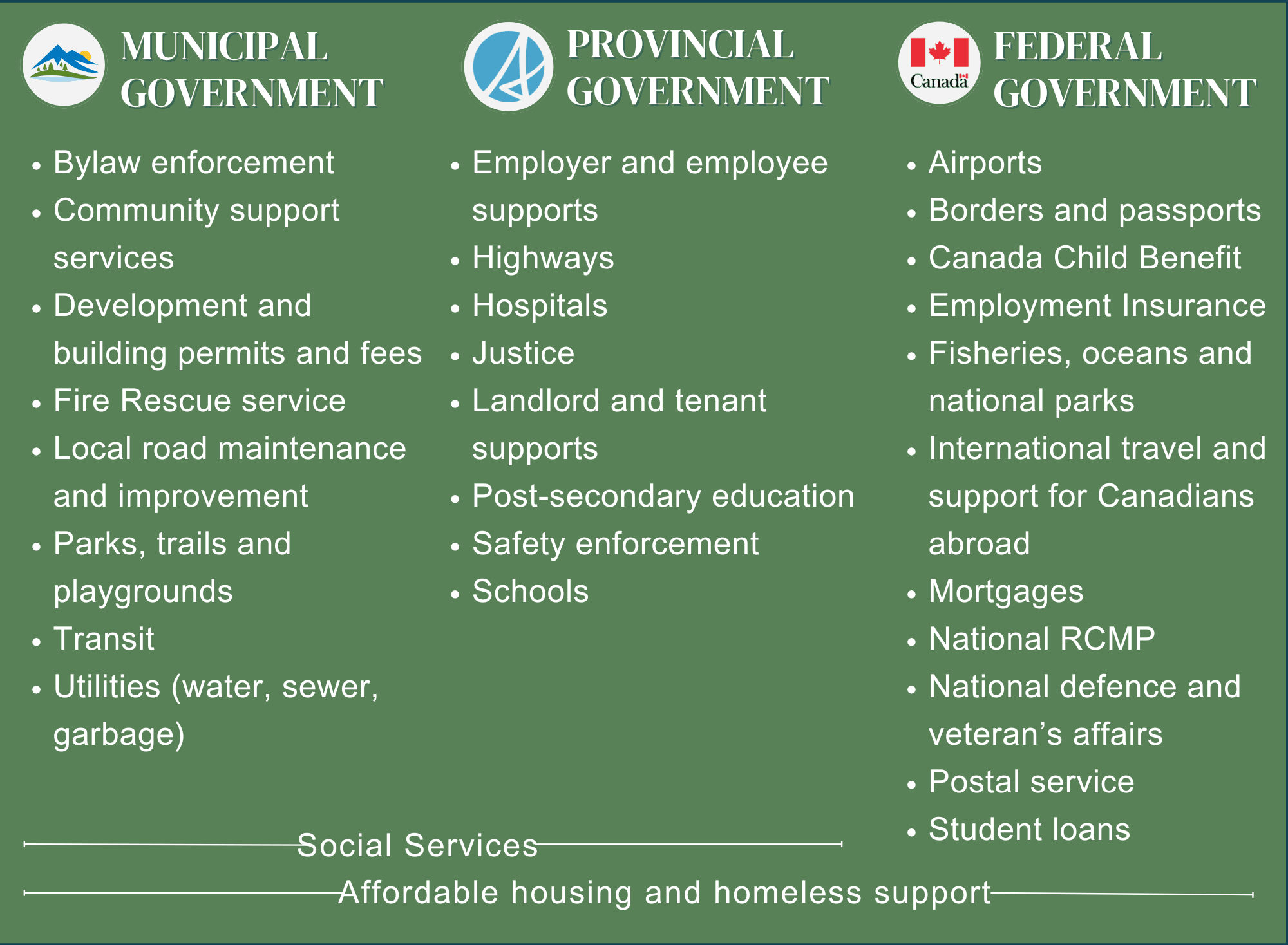 Government Roles and Responsibilities (3)